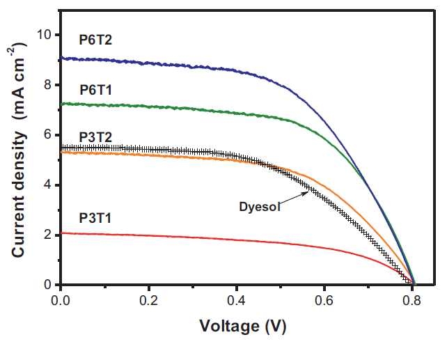 PS-b-P2VP 블록 공중합체를 template 로 합성한 다공성 worm-like TiO2 필름을 광전극으로 이용한 DSSC의 J-V 곡선.