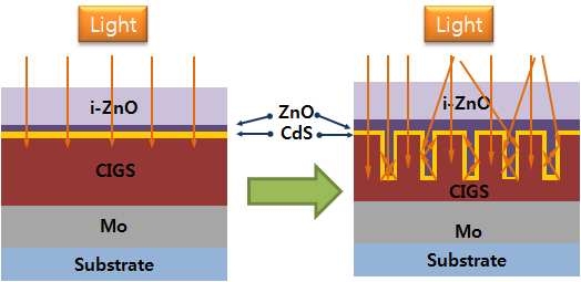 CIGS/CdS/ZnO의 접착면적 확대를 통한 전자전달성 향상 개념도