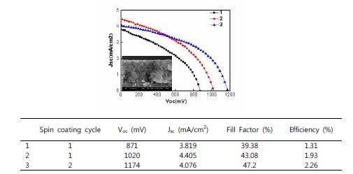 CH3NH3PbBr3을 적용한 depleted heterojunction solar cell의 광변환 효율