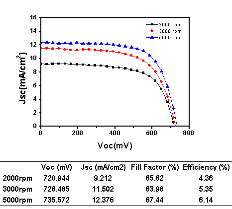 TiO2와 에탄올을 1:2(무게비)으로 묽힌 TiO2 층의 광전변환 효율
