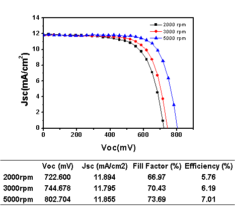 TiO2와 에탄올을 1:3.5(무게비)로 묽힌 TiO2 층의 광전 변환 효율