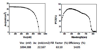 최적화된 페로브스카이트 유무기 혼성화 태양전지의 I-V curve 및 IPCE spectra