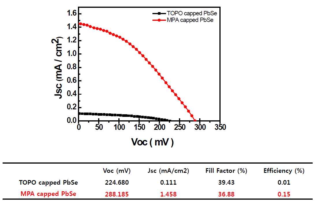 PbSe 양자점 태양전지의 광전변환효율