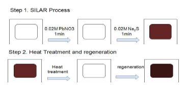 SILAR 및 Heat treatment and Regeneration Process
