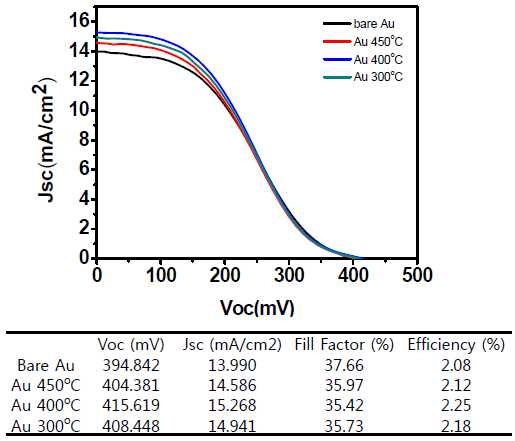 온도에 따른 Au counter electrode의 광전 변환 효율
