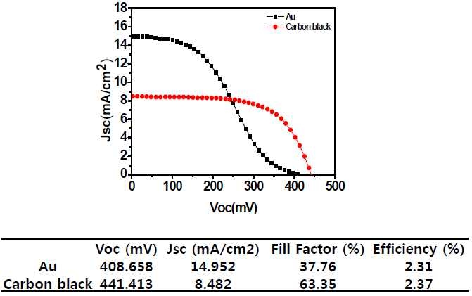 Carbon balck과 gold coutner electrode 광전변환효율 비교