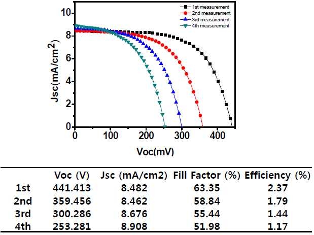 Carbon black counter electrode 의 안정성 비교 광전변환효율 그래프