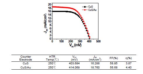 HTR 과정과 CuS/Au counter electrode를 이용한 태양전지의 광전변환 특성
