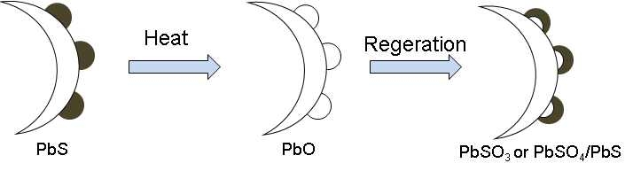 HTR과정에 따른 PbSO3와 PbSO4를 함유하고 있는 PbS 양자점