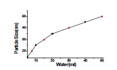물의 양의 변화에 따른 TiO2 나노 입자의 크기 변화