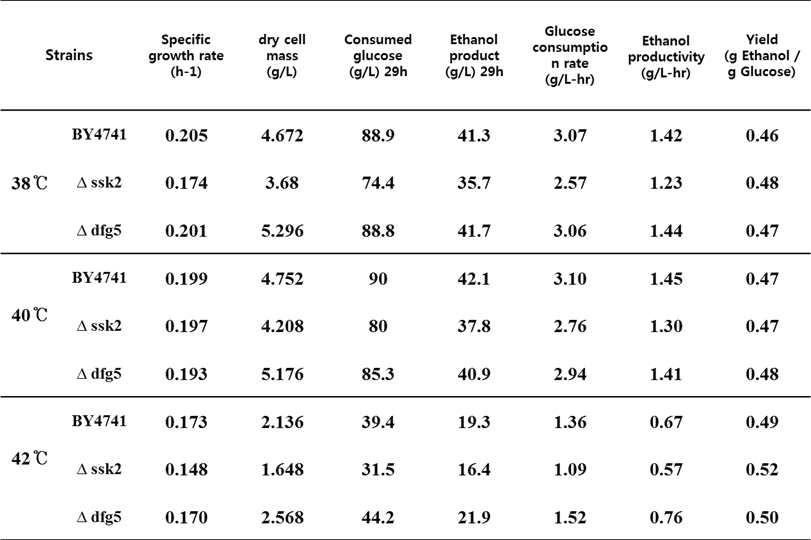 다양한 발효온도와 YPD200 배지를 이용한 야생균주 S. cerevisiae BY4741, 재조합 효모 S. cerevisiae BY4741△ssk2, BY4741△dfg5 균주의 회분식 배양 결과