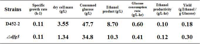 야생균주 S. cerevisiae D452-2, 재조합 효모 S. cerevisiae D452-2 △dfg5 균주를 이용한 40oC, 1L YNBD100에서의 발효기 회분식 배양 결과