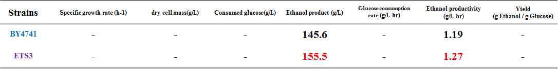 야생균주 S. cerevisiae BY4741, 재조합 효모 BY4741 ETS3 균주를 이용한 30oC YP에 카사바전분 400 g/L에서 Lab-scale 회분식 배양결과