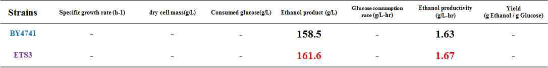 야생균주 S. cerevisiae BY4741, 재조합 효모 BY4741 ETS3 균주를 이용한 30oC YP에 감자전분 400 g/L에서 Lab-scale 회분식 배양