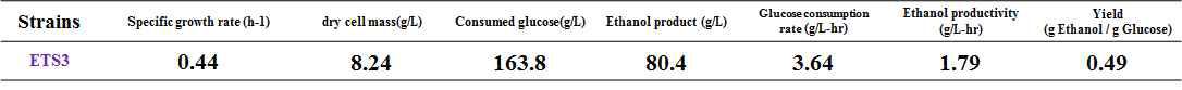 S. cerevisiae BY4741 ETS3 균주의 30L 발효기에서의 회분식 배양결과. YP배지, 포도당 200 g/L, 30°C 조건에서 발효