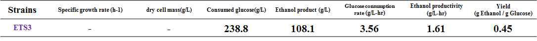 S. cerevisiae BY4741 ETS3 균주의 30L 발효기에서의 배양. YP배지 포도당 200g/L이후 100g/L추가, 30°C 조건에서 발효.