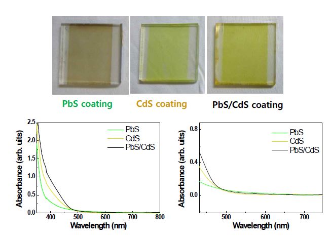 PbS, CdS 양자점이 증착된 TiO2 film (상) 및 양자점 조합에 따른 UV-vis 흡수 스펙트럼 (하)