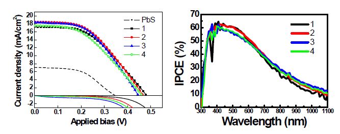 표 1에서 보인 PbS/CdS 양자점 태양전지의 J-V 곡선 (좌) 및 IPCE 스펙트럼 (우)