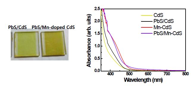 PbS/Mn-CdS 양자점이 증착된 TiO2 film (좌) 및 양자점 조합에 따른 UV-vis 흡수 스펙트럼 (우)