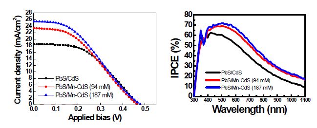 Mn 도핑 정도에 따른 PbS/Mn-CdS 양자점 태양전지의 J-V 곡선 (좌) 및 IPCE 스펙트럼 (우)