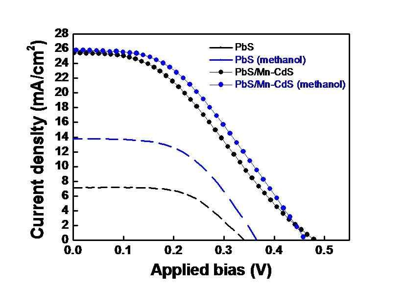 PbS SILAR 용액의 용매 종류에 따른 PbS/Mn-CdS 양자점 태양전지 J-V 곡선
