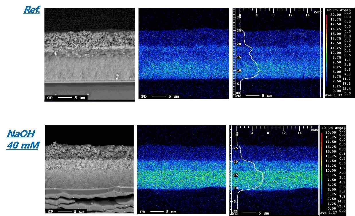 NaOH 용액 사용 유무에 따른 PbS/TiO2 광전극의 단면 EPMA mapping 사진.