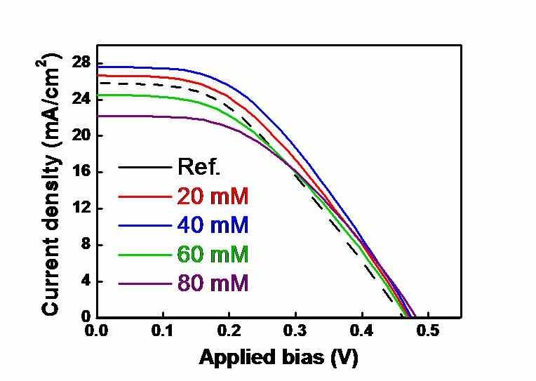 NaOH 용액의 농도에 따른 PbS/Mn-CdS 양자점 태양전지 J-V 곡선