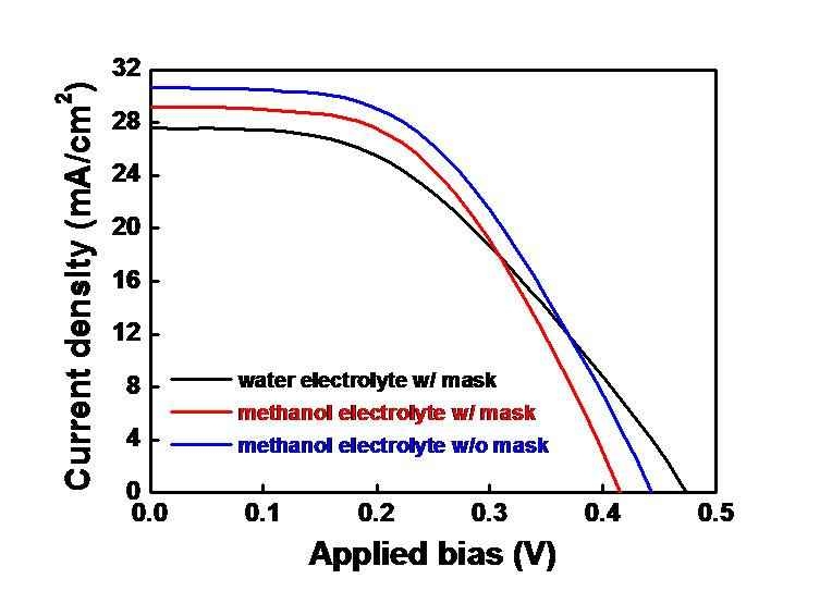 전해질 조성, masking 유무에 따른 PbS/Mn-CdS 양자점 태양전지 J-V 곡선