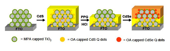 CdS, CdSe 두 가지 양자점이 다중 적층된 태양전지의 제작 과정