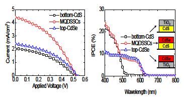 CdS, CdSe 양자점이 순차적으로 적층된 태양전지의 J-V 곡선과 IPCE 스펙트럼