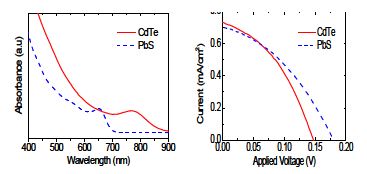 CdTe, PbS 양자점의 UV-vis 흡수 스펙트럼과 이를 이용한 태양전지의 J-V 곡선