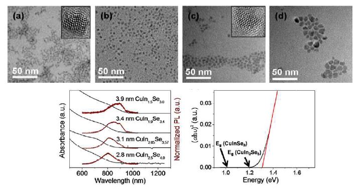 CuInxSey 양자점의 TEM 사진 (상) 및 입자크기에 따른 UV-vis 흡수 스펙트럼과 PL 특성 (하)