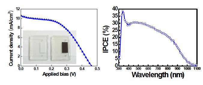 CuInxSey 양자점을 증착시키기 전 후 TiO2 film 사진과 적용시킨 태양전지의 J-V 곡선 (좌) 및 IPCE 스펙트럼 (우)