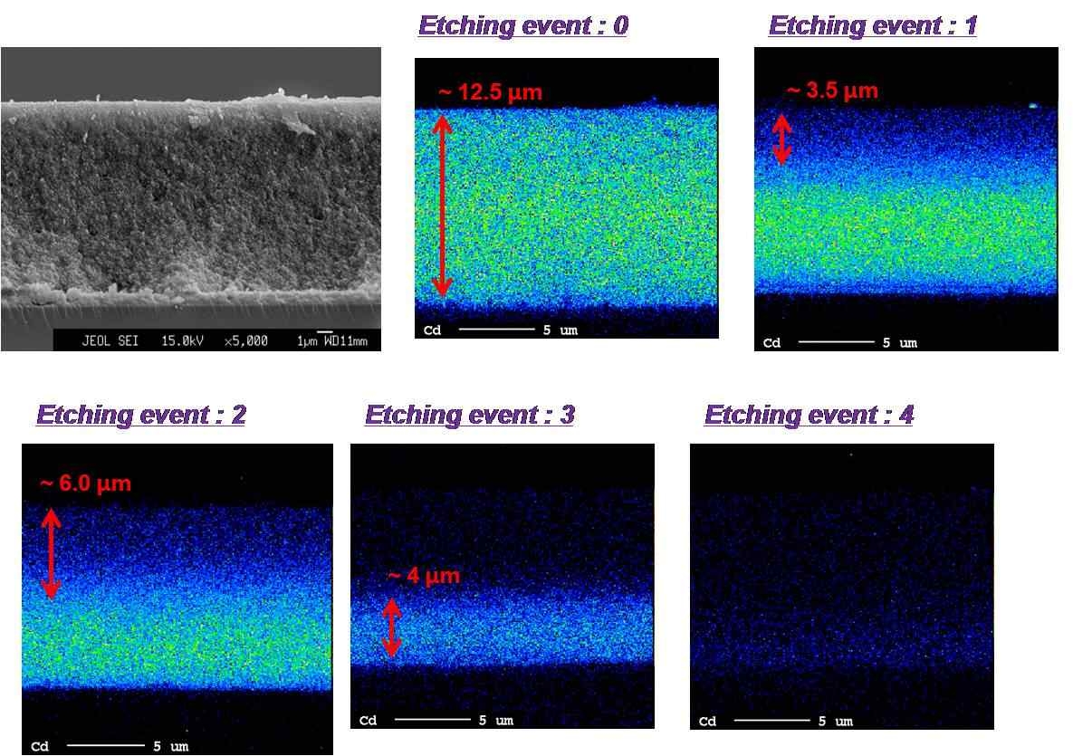 Ethcing event 횟수에 따른 CdS/TiO2 광전극 단면의 EPMA mapping 사진