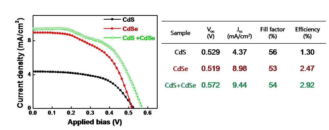 CdS, CdSe가 selective positioning 된 광전극의 J-V 곡선 (좌) 및 그에 따른 광전 특성 (우)