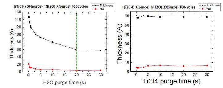 TiCl4(좌)와 H2O(우)의 퍼지시간에 따른 성장 두께