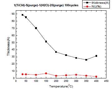 온도에 따른 티타늄산화막의 성장 거동