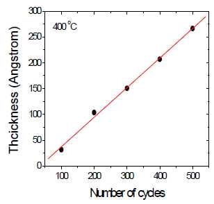 400도에서 사이클 수에 따른 박막두께의 변화