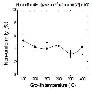 각 증착온도에서 티타늄산화막의 불균일성 (6인치 기판 기준)