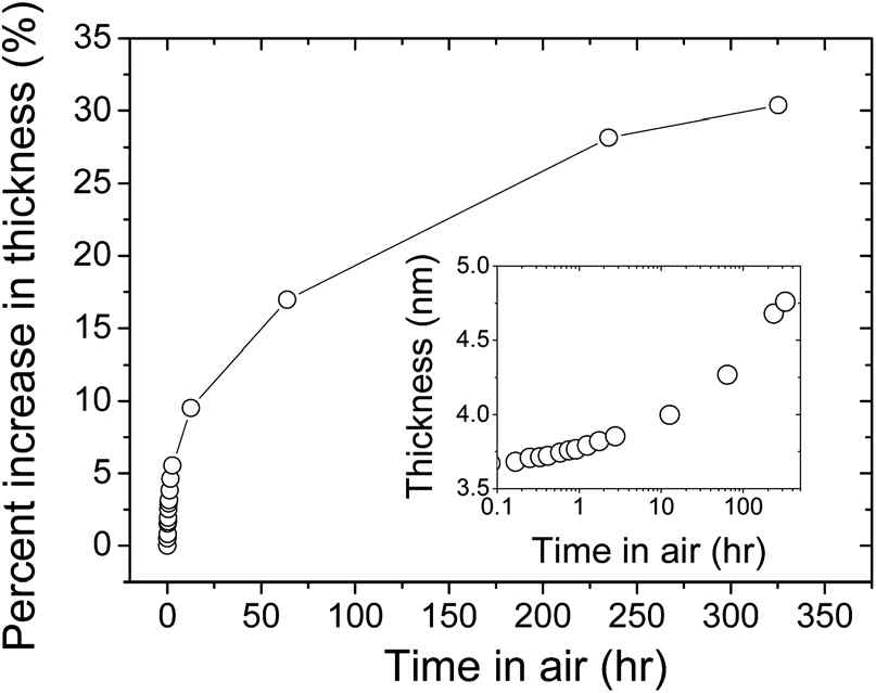 400도에서 증착된 하이브리드 박막의 공기중 두께 변화