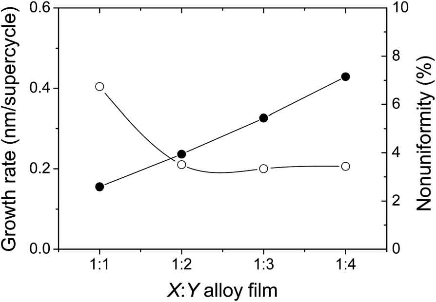 X:Y alloy 박막의 성장 속도 및 두께 균일도