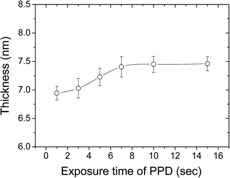 PPD노출 시간에 따른 1:4 alloy 박막의 두께변화 (# of supercycle = 20)