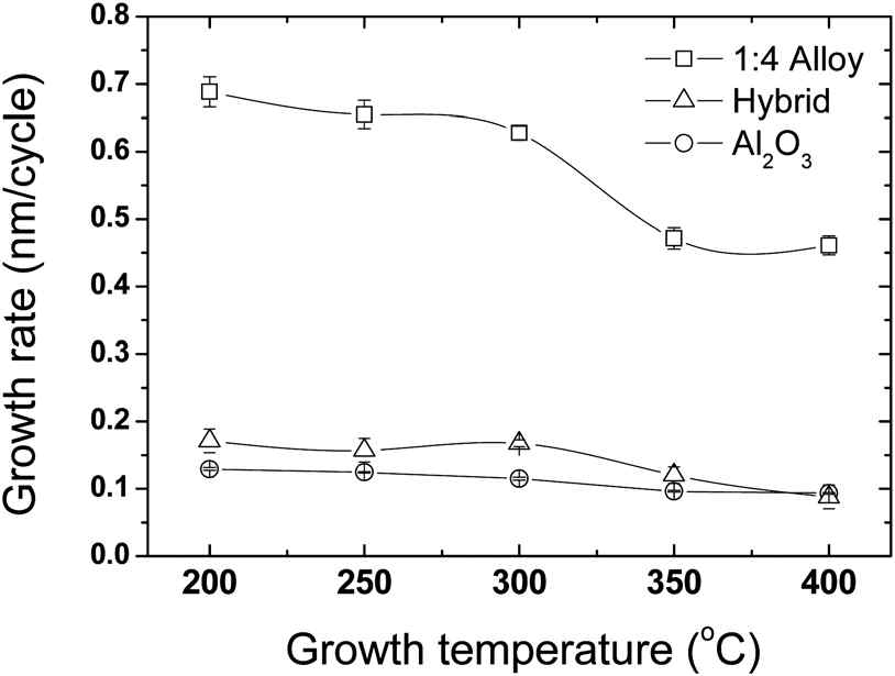 1:4 alloy, 하이브리드, 알루미나 박막의 온도에 따른 증착속도 변화