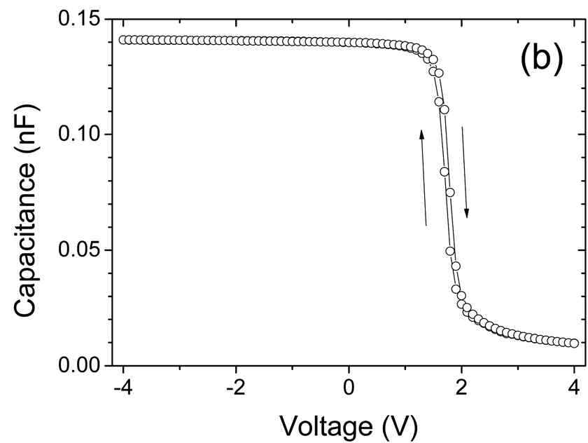 Au/1:4 alloy (46nm)/p-Si 구조에서의 capacitance-voltage curve