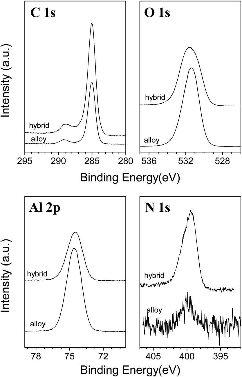 하이브리드 및 alloy박막의 XPS spectra