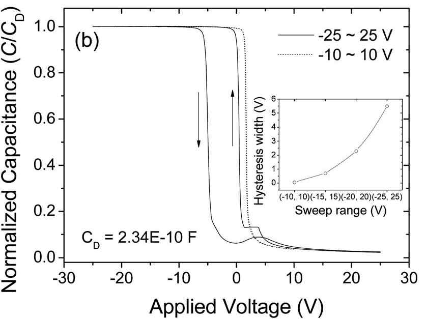 Au/Al2O3/1:4 alloy/Al2O3/p-Si구조의 캐패시터 구조에서 나타나는 CV curve