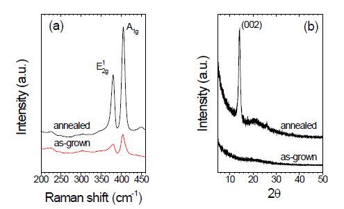 열처리 전후의 라만 스펙트럼 (a) 및 XRD 패턴(b)