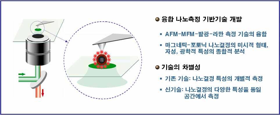 융합 나노측정 기반기술의 정의