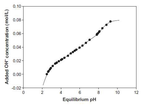 Fig. 1. Potentiometric titration curve of the sewage sludge biomass. The line was produced using the four-site titration model