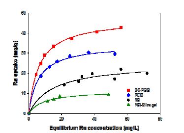 Fig. 9. Sorption isotherms of the Ru uptake for the RB (●), PEIB (◆), DC-PEIB (■), and PEI-Silicagel (▲)